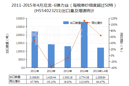 2011-2015年4月尼龍-6彈力絲（每根單紗細(xì)度超過(guò)50特）(HS54023211)出口量及增速統(tǒng)計(jì)